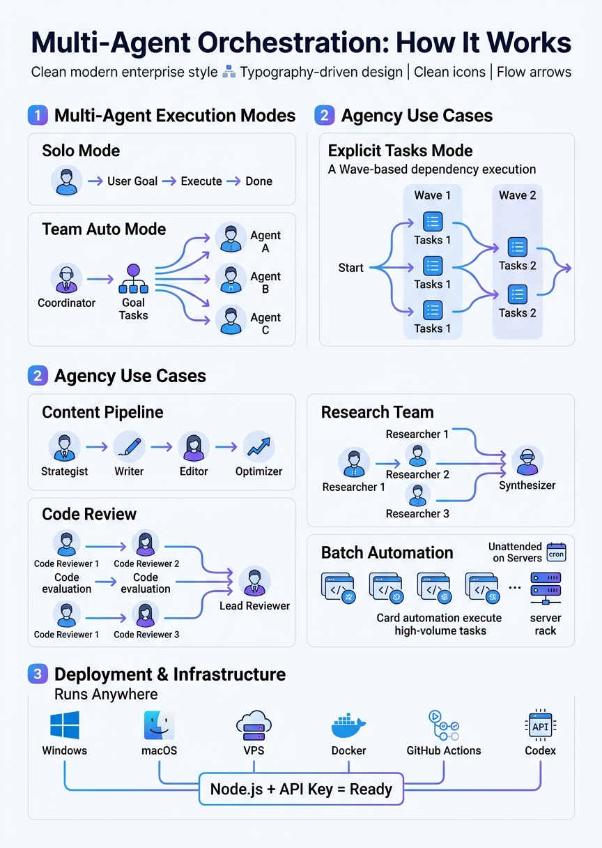 Multi-Agent Orchestration Infographic